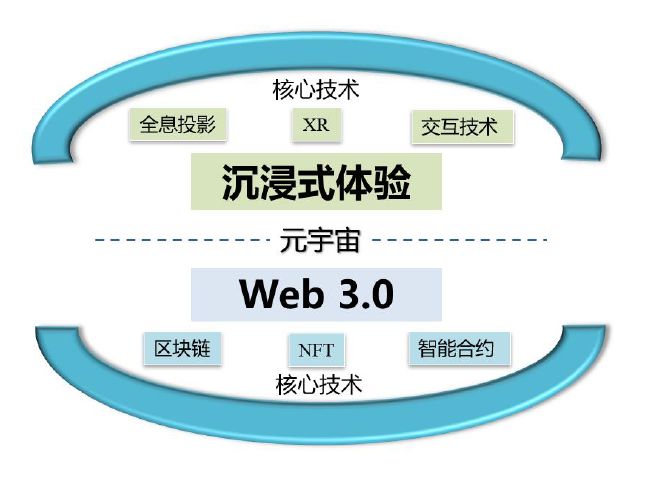 元宇宙与区块链价格再创新高，投资风险不容忽视。的简单介绍